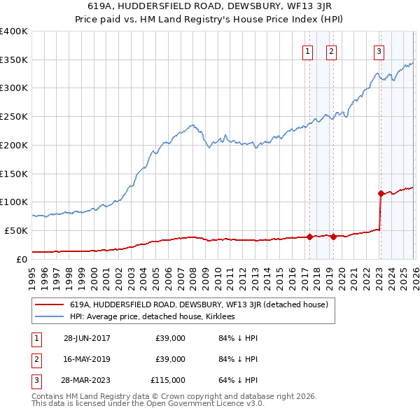 619A, HUDDERSFIELD ROAD, DEWSBURY, WF13 3JR: Price paid vs HM Land Registry's House Price Index