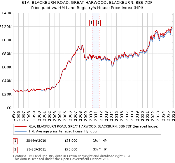 61A, BLACKBURN ROAD, GREAT HARWOOD, BLACKBURN, BB6 7DF: Price paid vs HM Land Registry's House Price Index