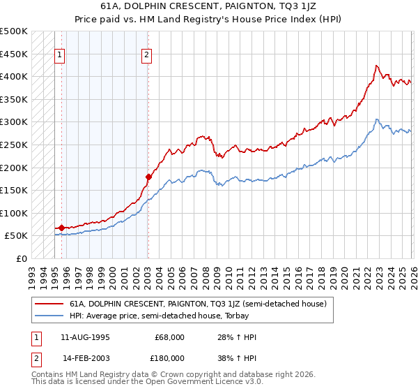 61A, DOLPHIN CRESCENT, PAIGNTON, TQ3 1JZ: Price paid vs HM Land Registry's House Price Index