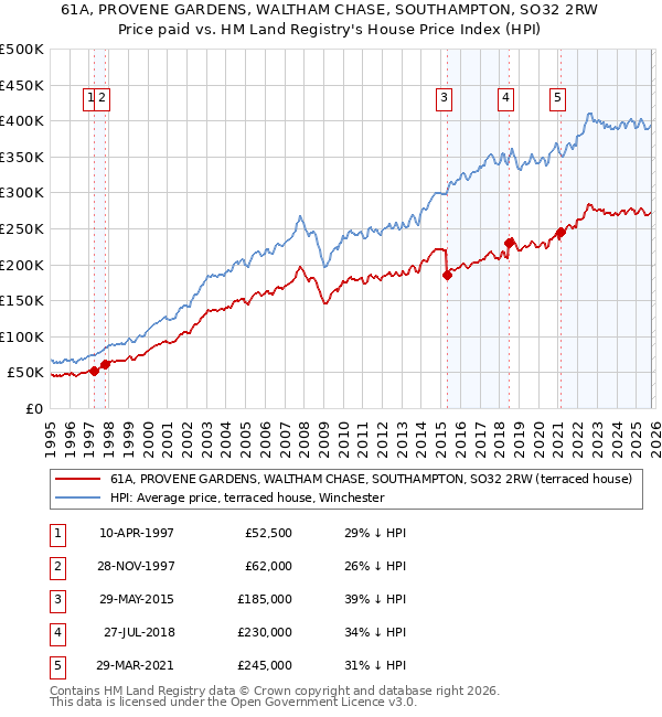 61A, PROVENE GARDENS, WALTHAM CHASE, SOUTHAMPTON, SO32 2RW: Price paid vs HM Land Registry's House Price Index