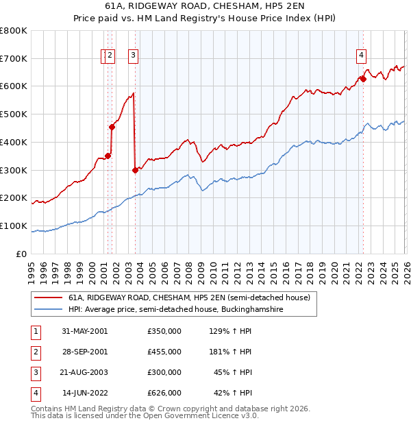61A, RIDGEWAY ROAD, CHESHAM, HP5 2EN: Price paid vs HM Land Registry's House Price Index