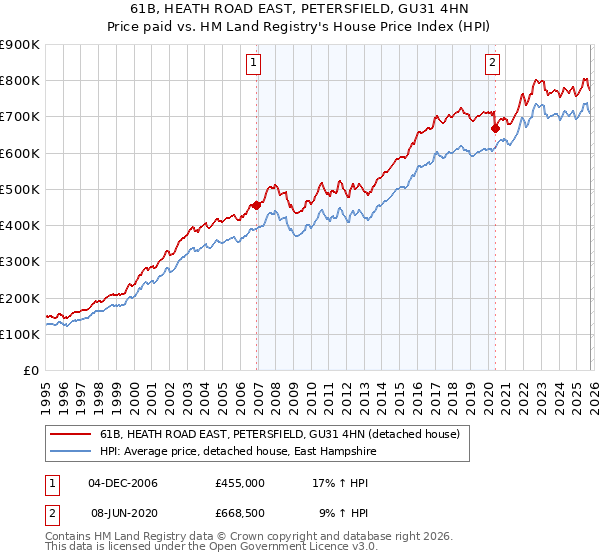 61B, HEATH ROAD EAST, PETERSFIELD, GU31 4HN: Price paid vs HM Land Registry's House Price Index