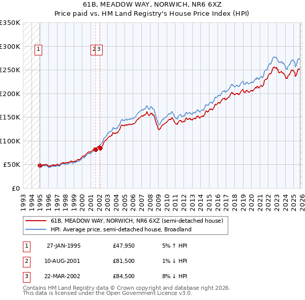 61B, MEADOW WAY, NORWICH, NR6 6XZ: Price paid vs HM Land Registry's House Price Index