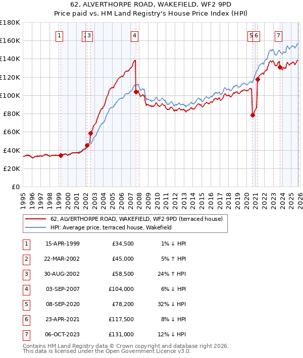 62, ALVERTHORPE ROAD, WAKEFIELD, WF2 9PD: Price paid vs HM Land Registry's House Price Index
