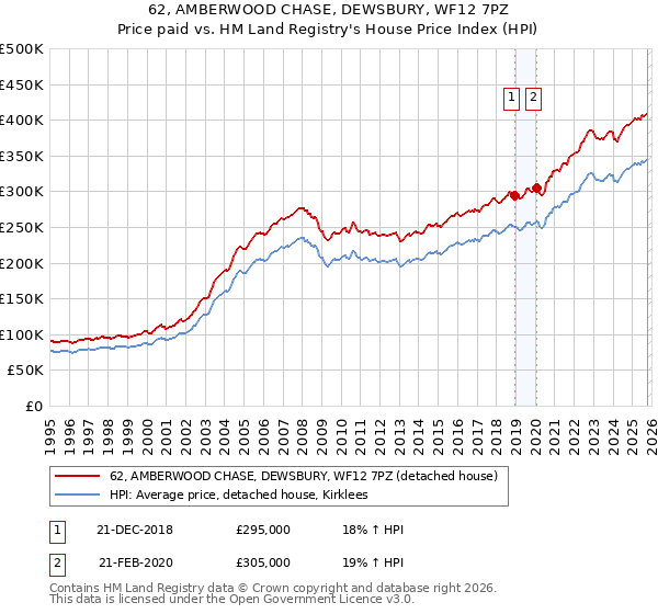 62, AMBERWOOD CHASE, DEWSBURY, WF12 7PZ: Price paid vs HM Land Registry's House Price Index