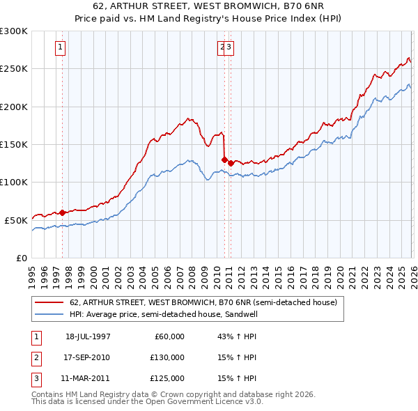 62, ARTHUR STREET, WEST BROMWICH, B70 6NR: Price paid vs HM Land Registry's House Price Index