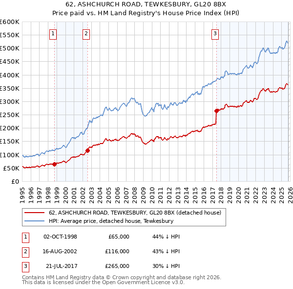 62, ASHCHURCH ROAD, TEWKESBURY, GL20 8BX: Price paid vs HM Land Registry's House Price Index