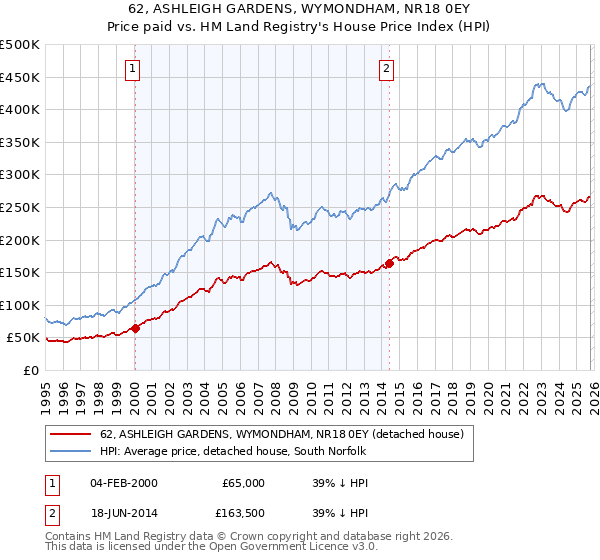 62, ASHLEIGH GARDENS, WYMONDHAM, NR18 0EY: Price paid vs HM Land Registry's House Price Index
