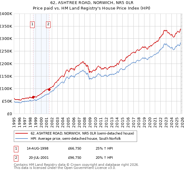 62, ASHTREE ROAD, NORWICH, NR5 0LR: Price paid vs HM Land Registry's House Price Index