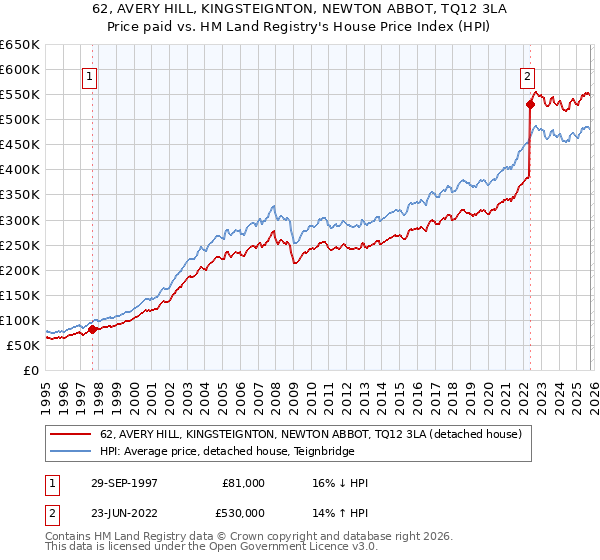 62, AVERY HILL, KINGSTEIGNTON, NEWTON ABBOT, TQ12 3LA: Price paid vs HM Land Registry's House Price Index