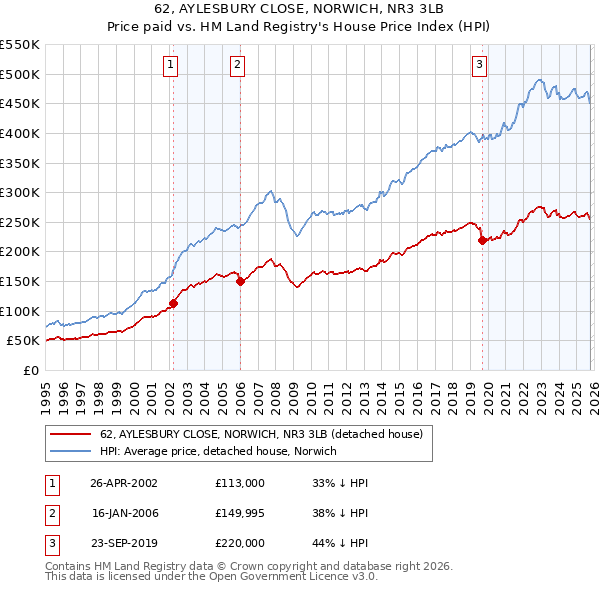 62, AYLESBURY CLOSE, NORWICH, NR3 3LB: Price paid vs HM Land Registry's House Price Index