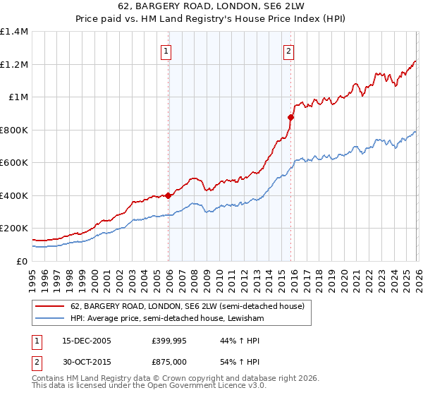 62, BARGERY ROAD, LONDON, SE6 2LW: Price paid vs HM Land Registry's House Price Index