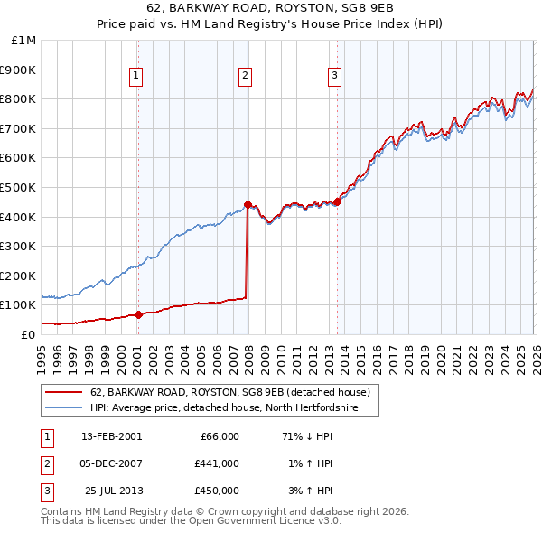 62, BARKWAY ROAD, ROYSTON, SG8 9EB: Price paid vs HM Land Registry's House Price Index