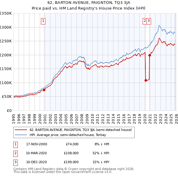 62, BARTON AVENUE, PAIGNTON, TQ3 3JA: Price paid vs HM Land Registry's House Price Index