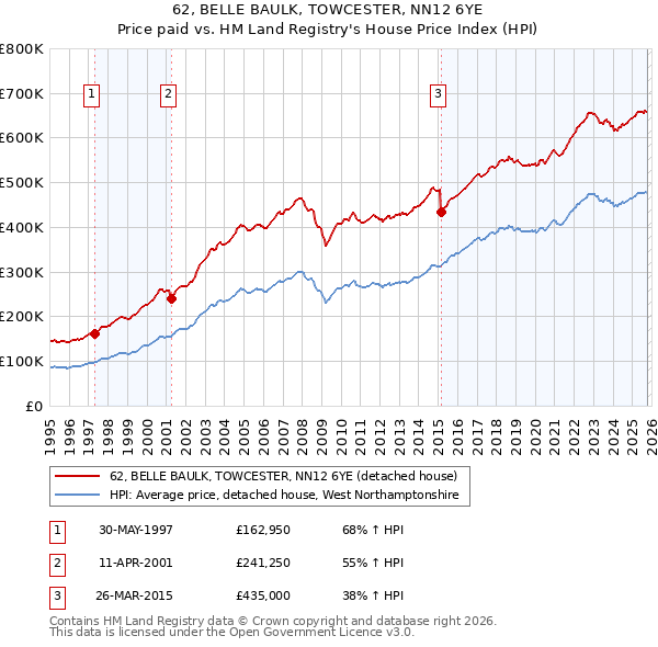 62, BELLE BAULK, TOWCESTER, NN12 6YE: Price paid vs HM Land Registry's House Price Index