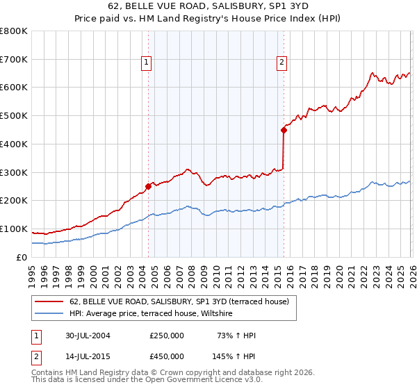 62, BELLE VUE ROAD, SALISBURY, SP1 3YD: Price paid vs HM Land Registry's House Price Index