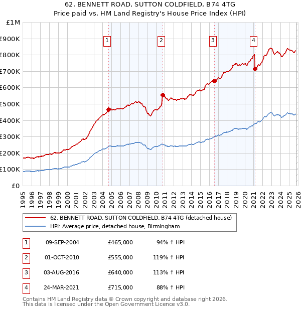 62, BENNETT ROAD, SUTTON COLDFIELD, B74 4TG: Price paid vs HM Land Registry's House Price Index