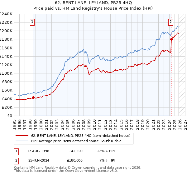 62, BENT LANE, LEYLAND, PR25 4HQ: Price paid vs HM Land Registry's House Price Index
