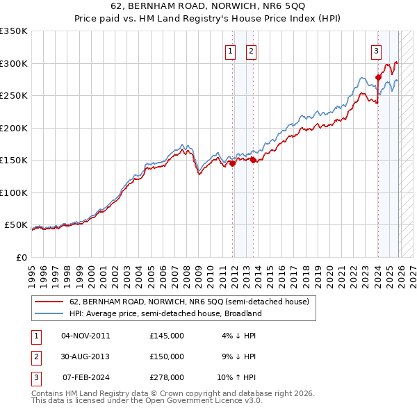 62, BERNHAM ROAD, NORWICH, NR6 5QQ: Price paid vs HM Land Registry's House Price Index