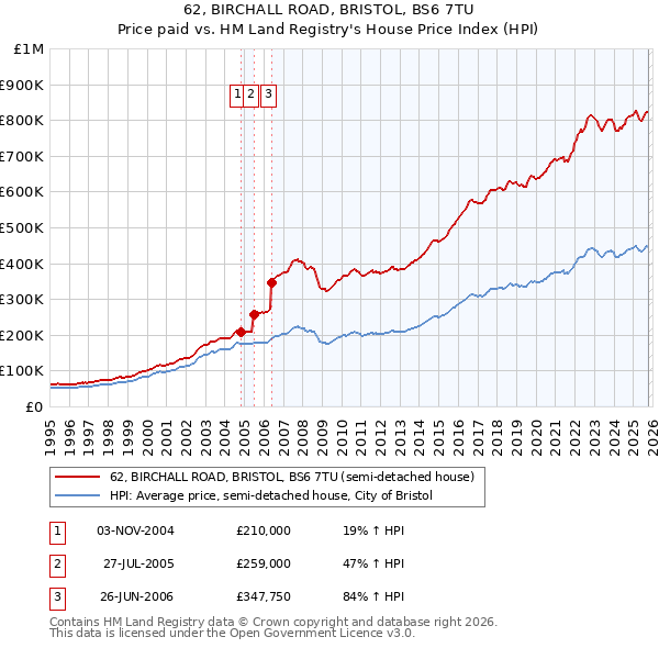 62, BIRCHALL ROAD, BRISTOL, BS6 7TU: Price paid vs HM Land Registry's House Price Index