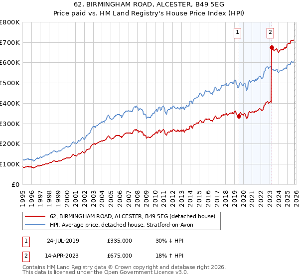62, BIRMINGHAM ROAD, ALCESTER, B49 5EG: Price paid vs HM Land Registry's House Price Index