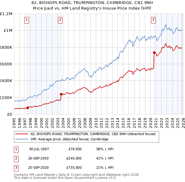 62, BISHOPS ROAD, TRUMPINGTON, CAMBRIDGE, CB2 9NH: Price paid vs HM Land Registry's House Price Index