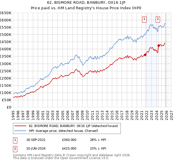 62, BISMORE ROAD, BANBURY, OX16 1JP: Price paid vs HM Land Registry's House Price Index