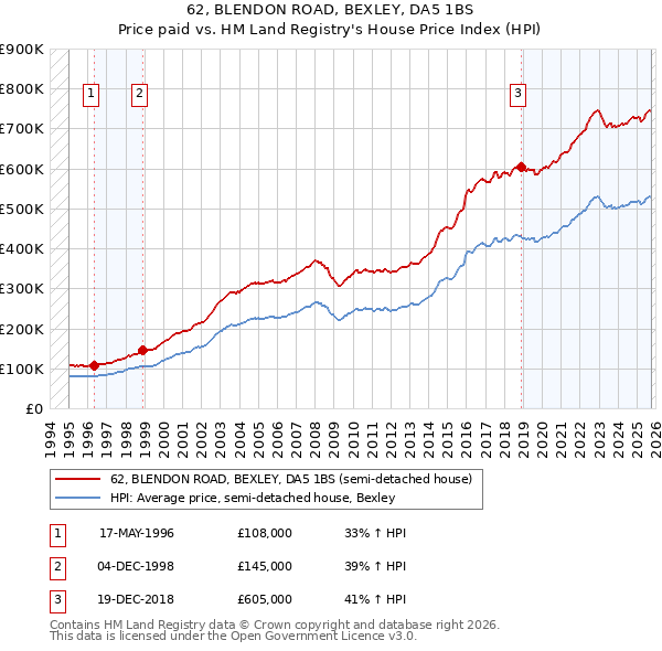 62, BLENDON ROAD, BEXLEY, DA5 1BS: Price paid vs HM Land Registry's House Price Index