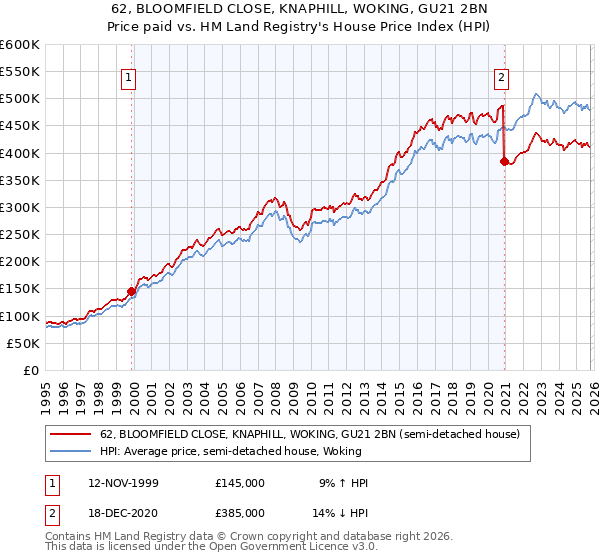62, BLOOMFIELD CLOSE, KNAPHILL, WOKING, GU21 2BN: Price paid vs HM Land Registry's House Price Index