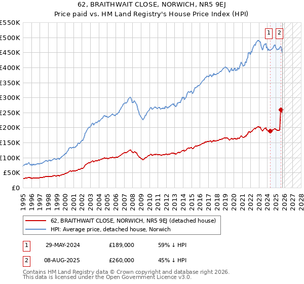 62, BRAITHWAIT CLOSE, NORWICH, NR5 9EJ: Price paid vs HM Land Registry's House Price Index