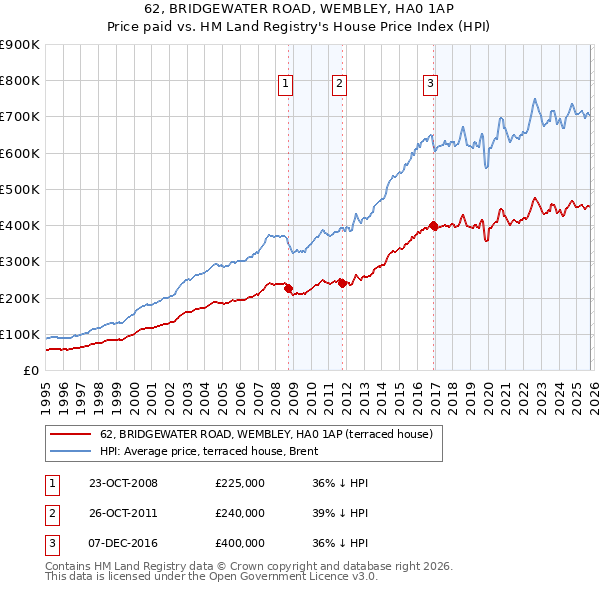 62, BRIDGEWATER ROAD, WEMBLEY, HA0 1AP: Price paid vs HM Land Registry's House Price Index