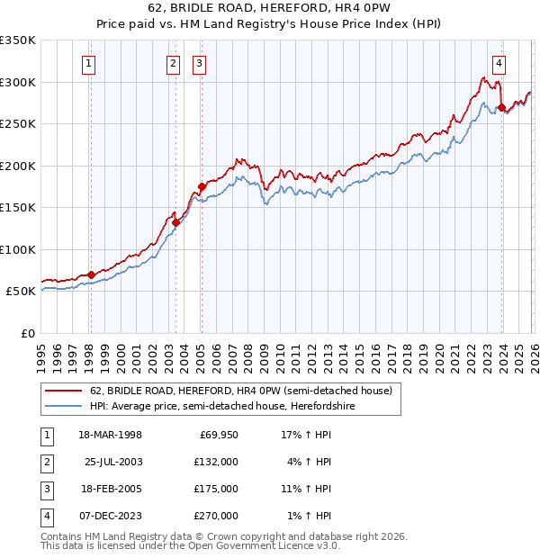 62, BRIDLE ROAD, HEREFORD, HR4 0PW: Price paid vs HM Land Registry's House Price Index
