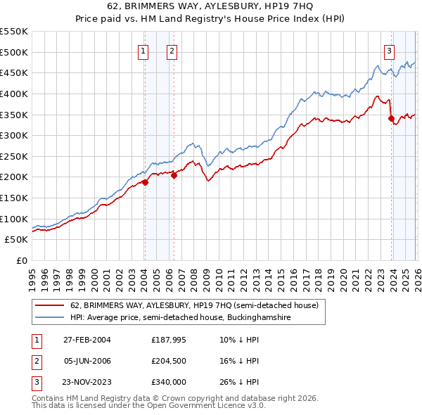 62, BRIMMERS WAY, AYLESBURY, HP19 7HQ: Price paid vs HM Land Registry's House Price Index
