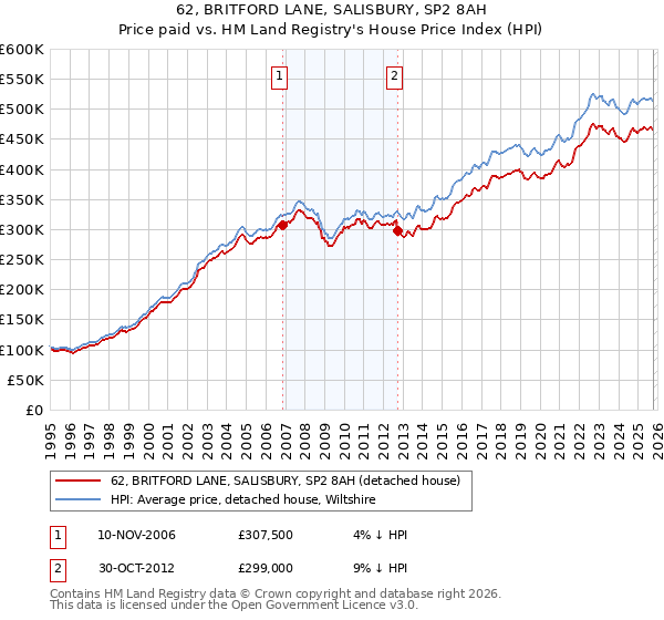 62, BRITFORD LANE, SALISBURY, SP2 8AH: Price paid vs HM Land Registry's House Price Index
