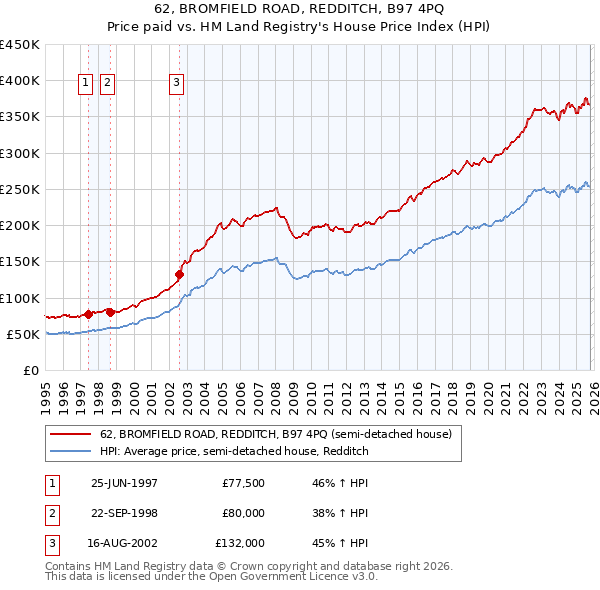 62, BROMFIELD ROAD, REDDITCH, B97 4PQ: Price paid vs HM Land Registry's House Price Index