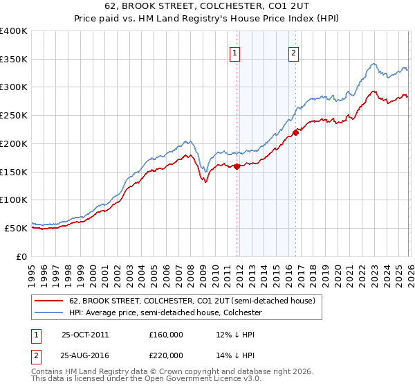 62, BROOK STREET, COLCHESTER, CO1 2UT: Price paid vs HM Land Registry's House Price Index