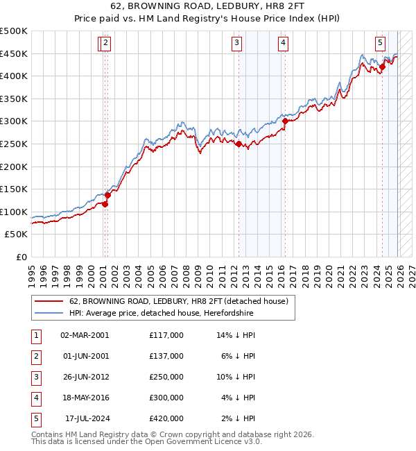 62, BROWNING ROAD, LEDBURY, HR8 2FT: Price paid vs HM Land Registry's House Price Index