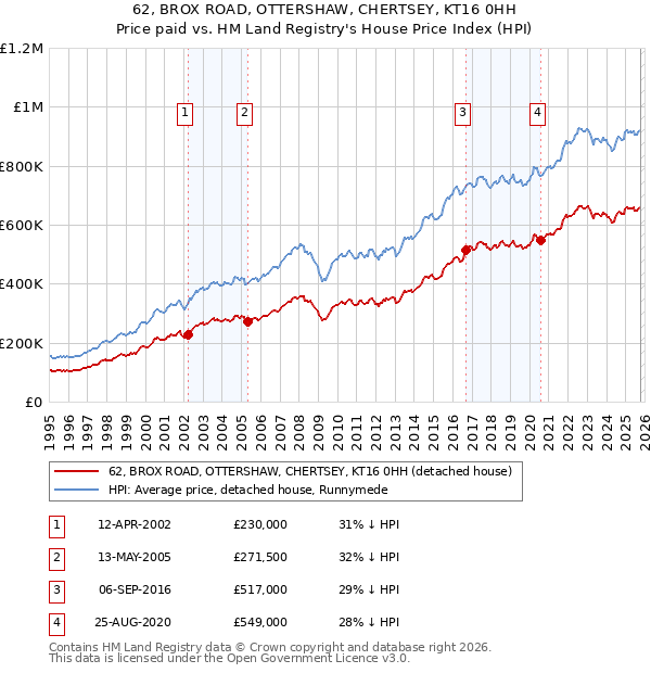 62, BROX ROAD, OTTERSHAW, CHERTSEY, KT16 0HH: Price paid vs HM Land Registry's House Price Index
