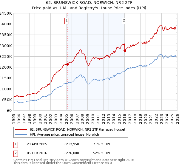 62, BRUNSWICK ROAD, NORWICH, NR2 2TF: Price paid vs HM Land Registry's House Price Index