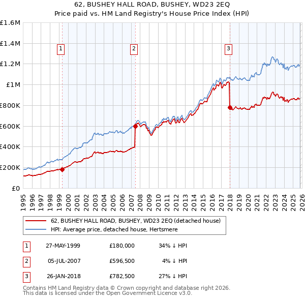 62, BUSHEY HALL ROAD, BUSHEY, WD23 2EQ: Price paid vs HM Land Registry's House Price Index