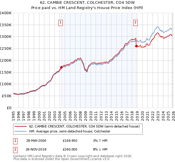 62, CAMBIE CRESCENT, COLCHESTER, CO4 5DW: Price paid vs HM Land Registry's House Price Index