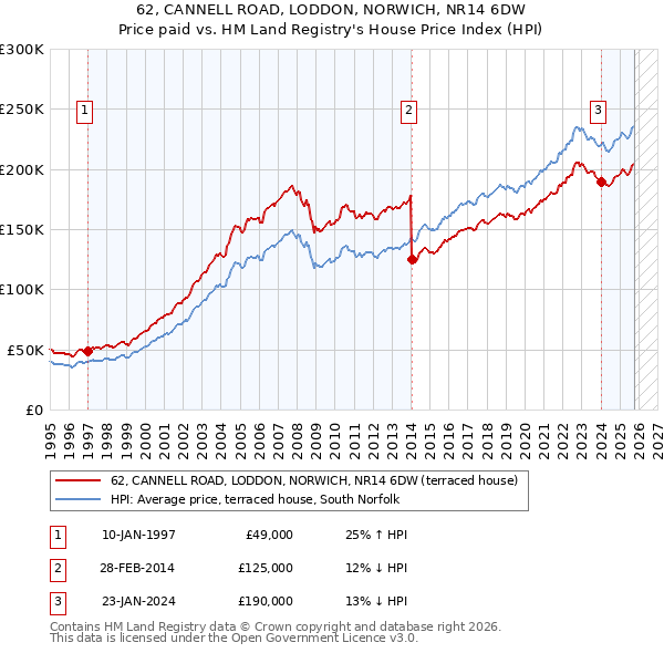 62, CANNELL ROAD, LODDON, NORWICH, NR14 6DW: Price paid vs HM Land Registry's House Price Index