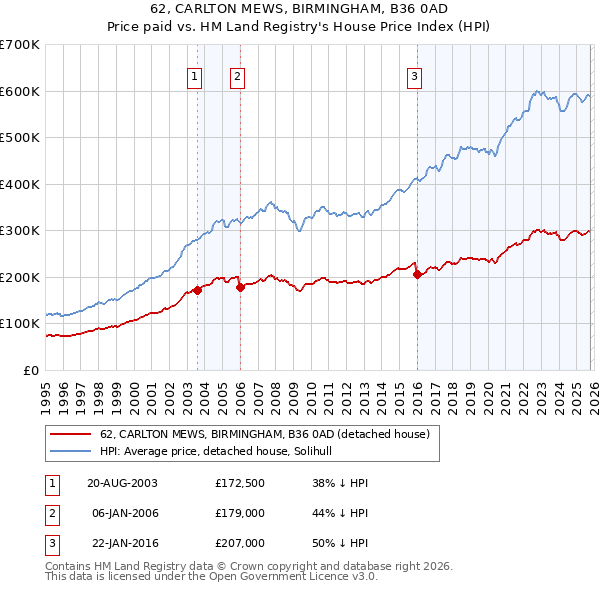62, CARLTON MEWS, BIRMINGHAM, B36 0AD: Price paid vs HM Land Registry's House Price Index