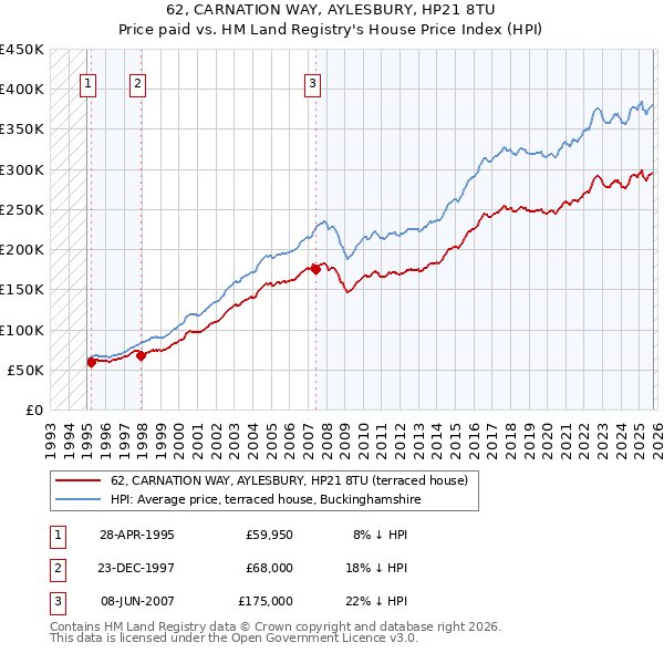 62, CARNATION WAY, AYLESBURY, HP21 8TU: Price paid vs HM Land Registry's House Price Index
