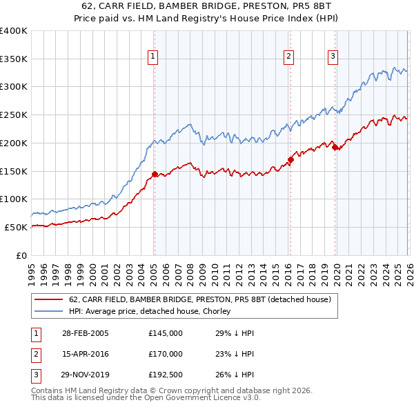 62, CARR FIELD, BAMBER BRIDGE, PRESTON, PR5 8BT: Price paid vs HM Land Registry's House Price Index
