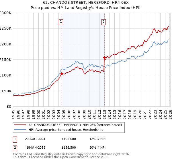 62, CHANDOS STREET, HEREFORD, HR4 0EX: Price paid vs HM Land Registry's House Price Index
