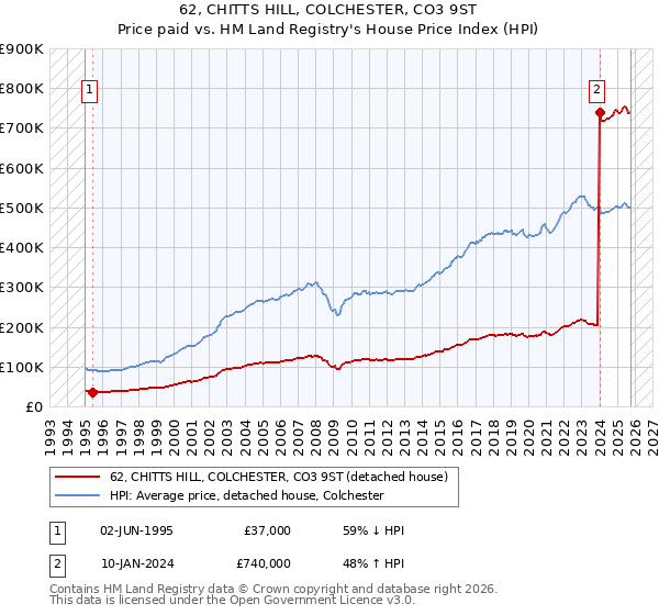 62, CHITTS HILL, COLCHESTER, CO3 9ST: Price paid vs HM Land Registry's House Price Index