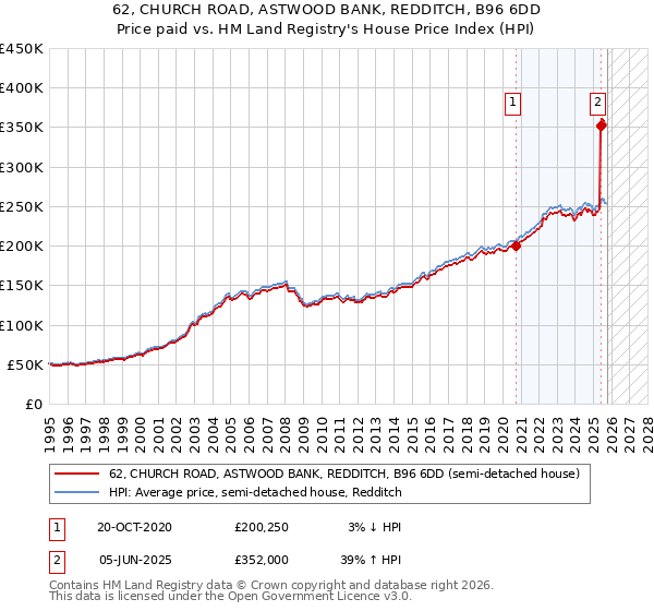 62, CHURCH ROAD, ASTWOOD BANK, REDDITCH, B96 6DD: Price paid vs HM Land Registry's House Price Index