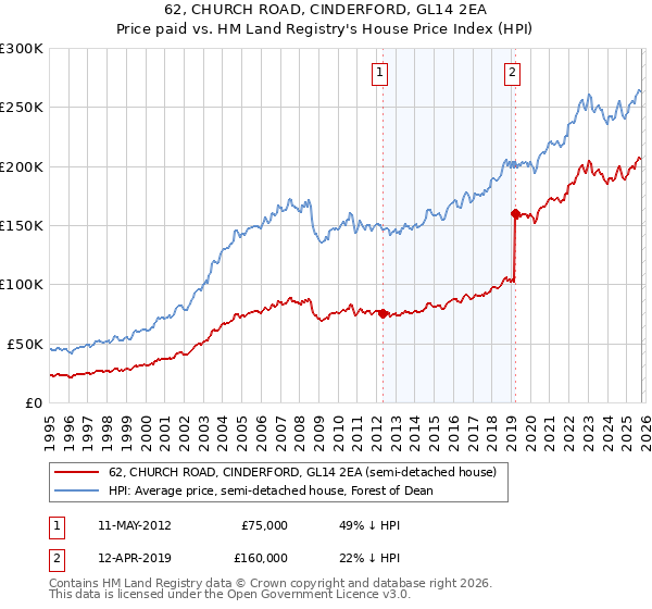 62, CHURCH ROAD, CINDERFORD, GL14 2EA: Price paid vs HM Land Registry's House Price Index
