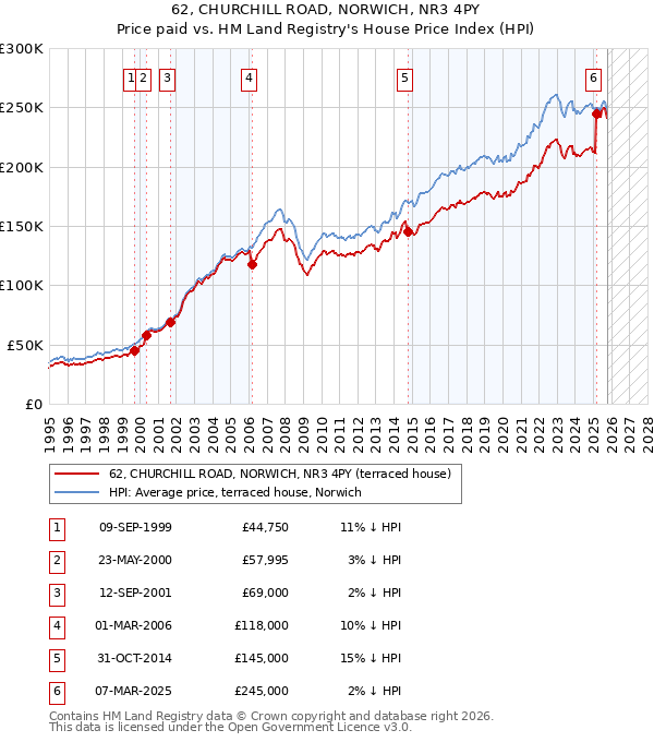 62, CHURCHILL ROAD, NORWICH, NR3 4PY: Price paid vs HM Land Registry's House Price Index